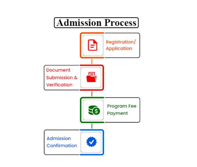 mba admission process